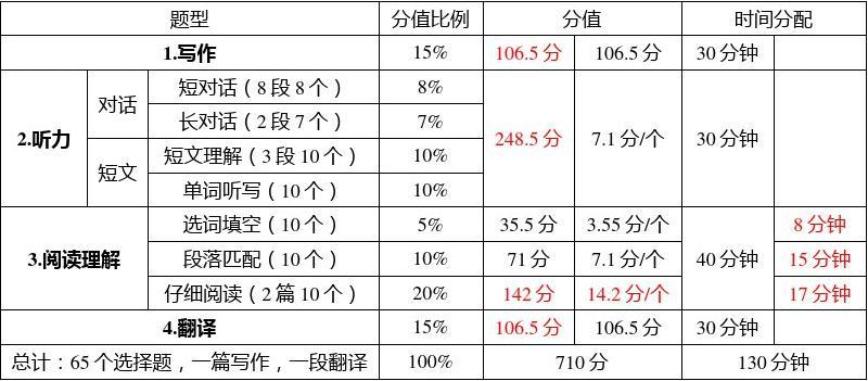 六级分数分配明细(六级小分参照表)-图1